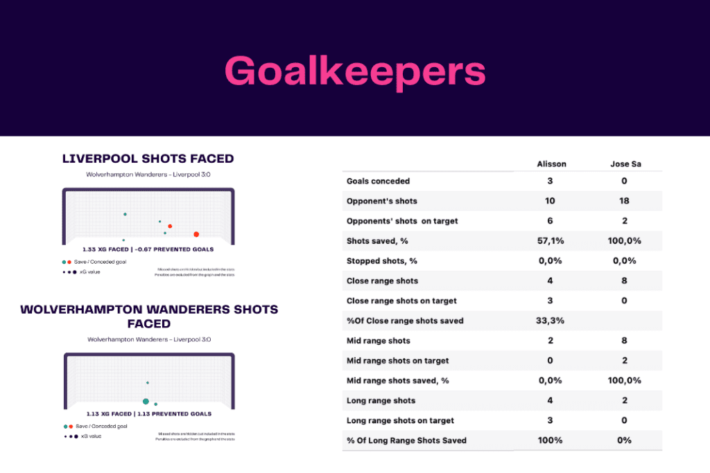 Premier League 2022/23: Wolves vs Liverpool - data viz, stats and insights