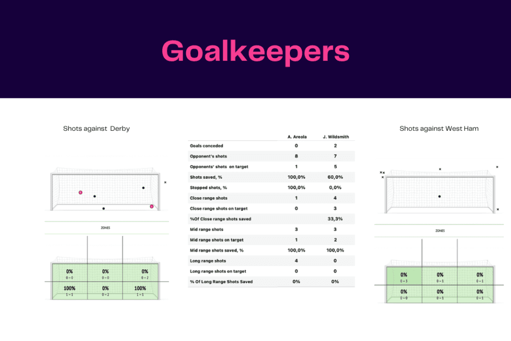 FA Cup 2022/23: Derby vs West Ham - data viz, stats and insights