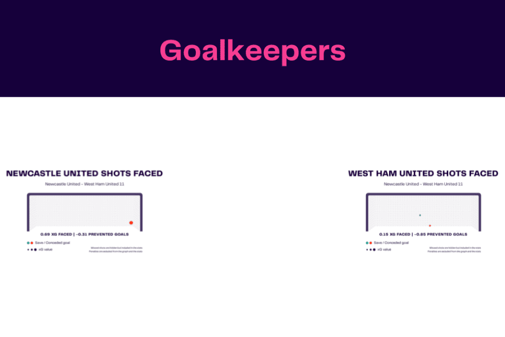 Premier League 2022/23: Newcastle vs West Ham - data viz, stats and insights