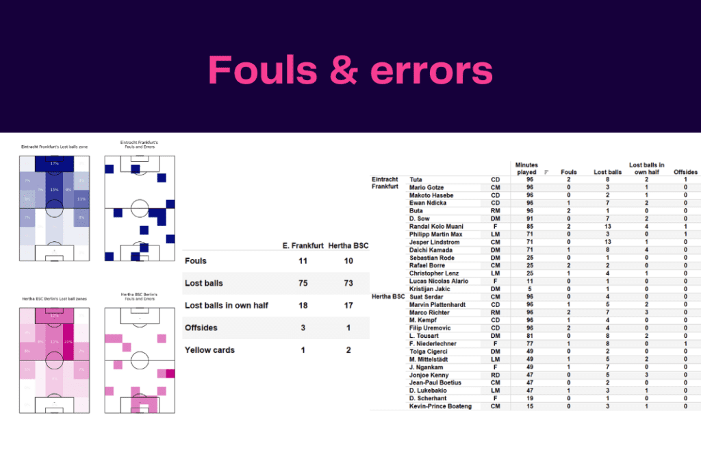 Bundesliga 2022/23: Frankfurt vs Hertha - data viz, stats and insights