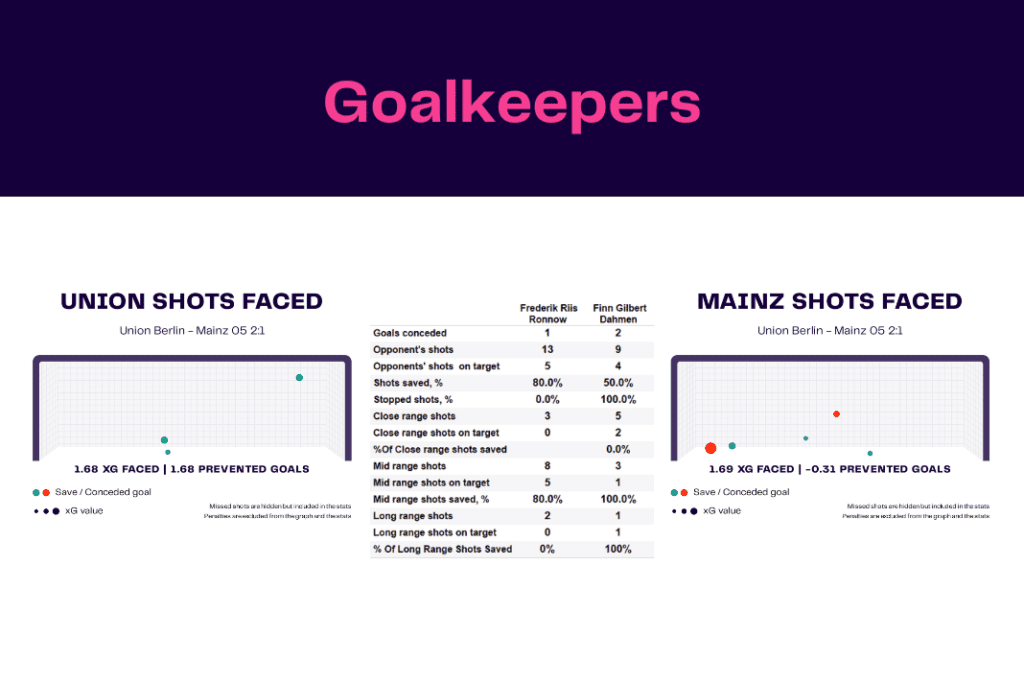 Bundesliga 2022/23: Union vs Mainz - data viz, stats and insights