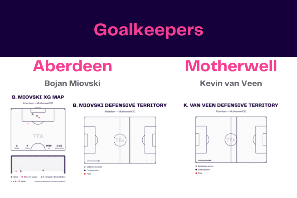 Scottish Premiership 2022/23: Aberdeen vs Motherwell - data viz, stats and insights