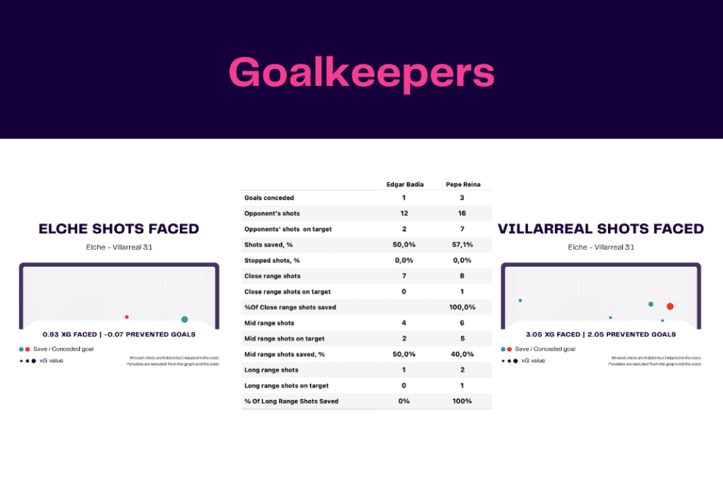 La Liga 2022/23: Elche vs Villarreal - data viz, stats and insights