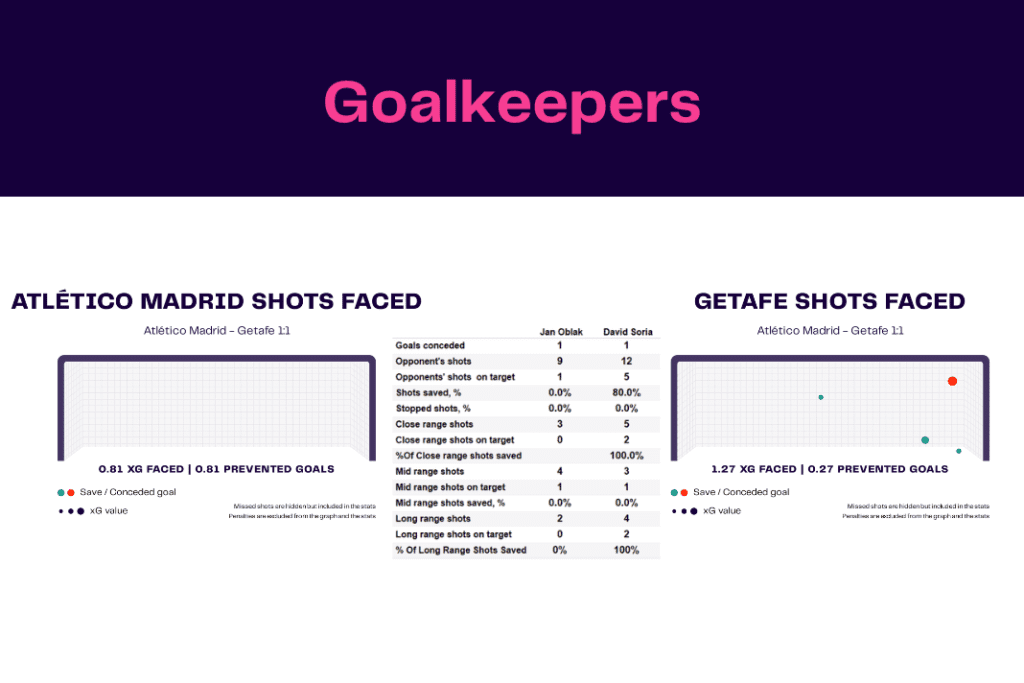 La Liga 2022/23: Atletico Madrid vs Getafe - data viz, stats and insights