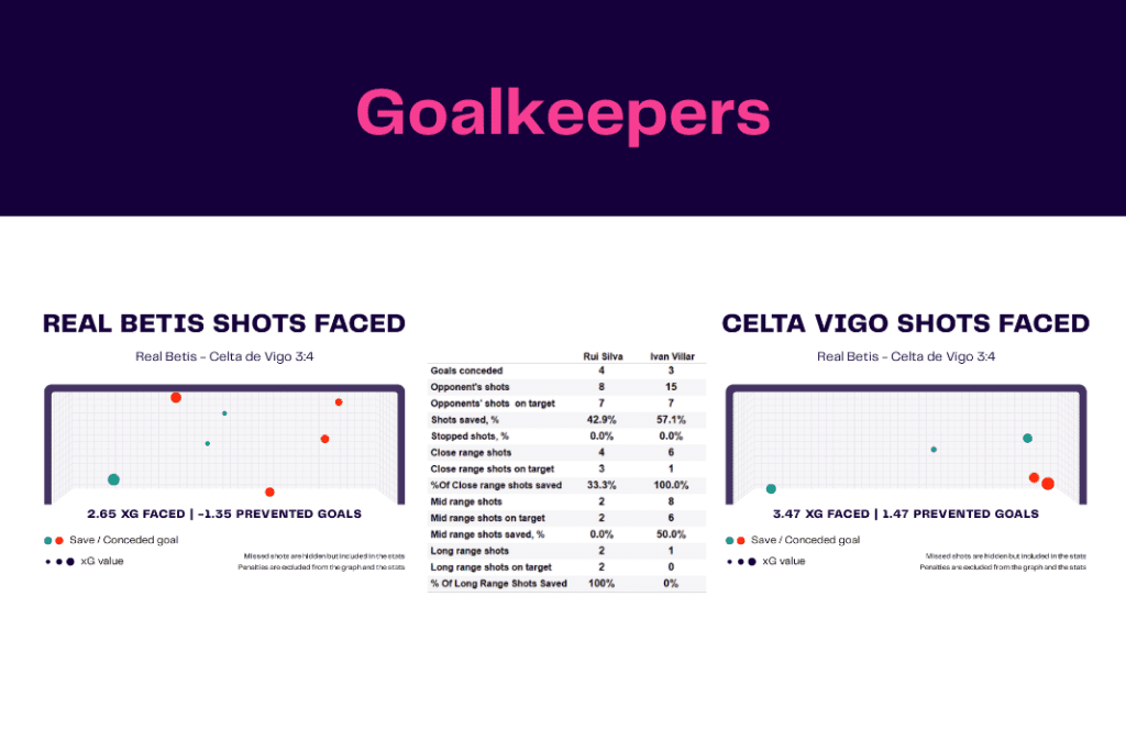 La Liga 2022/23: Real Betis vs Celta Vigo - data viz, stats and insights