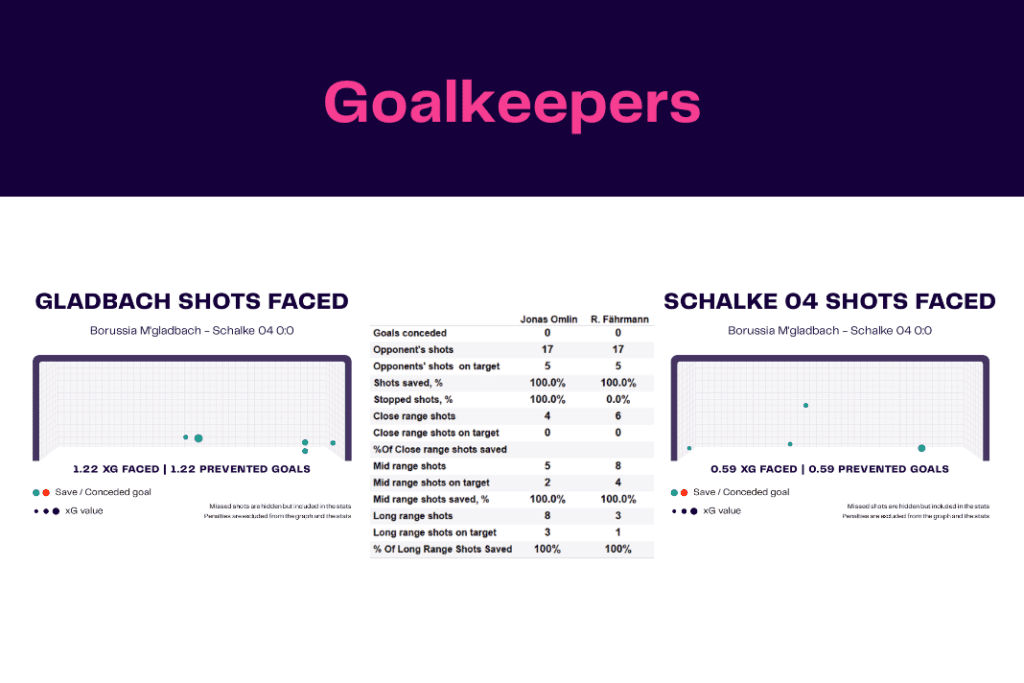 Bundesliga 2022/23: Borussia Monchengladbach vs Schalke - data viz, stats and insights