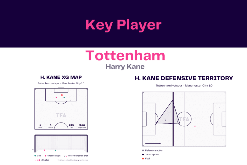 Premier League 2022/23: Tottenham vs Manchester City - data viz, stats and insights