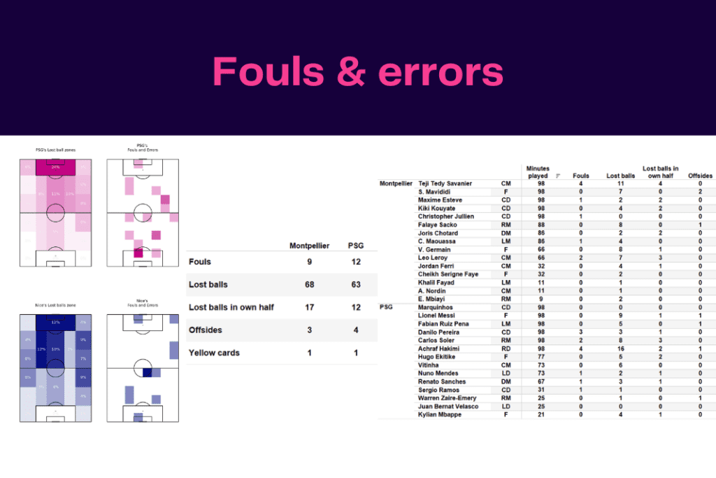 Ligue 1 2022/23: Montpellier vs PSG - data viz, stats and insights