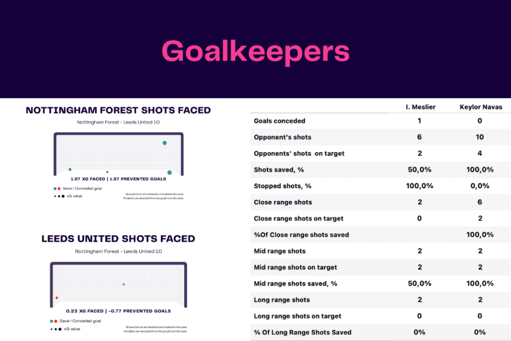 Premier League 2022/23: Nottingham Forest vs Leeds - data viz, stats and insights