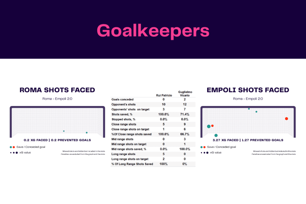 Serie A 2022/23: Roma vs Empoli - data viz, stats and insights