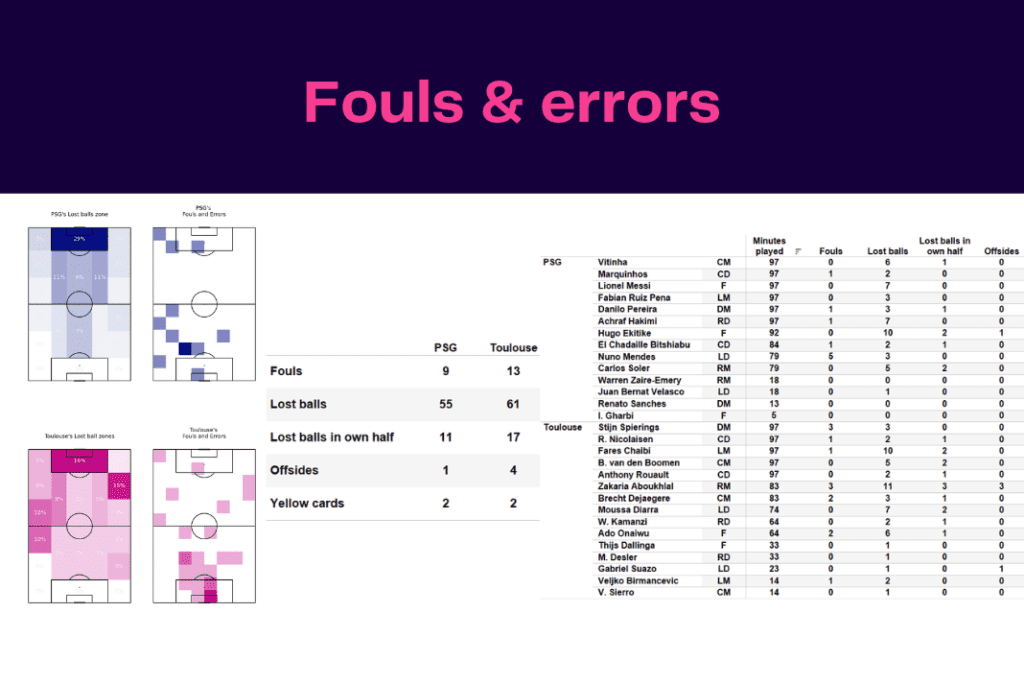 Ligue 1 2022/23: PSG vs Toulouse - data viz, stats and insights