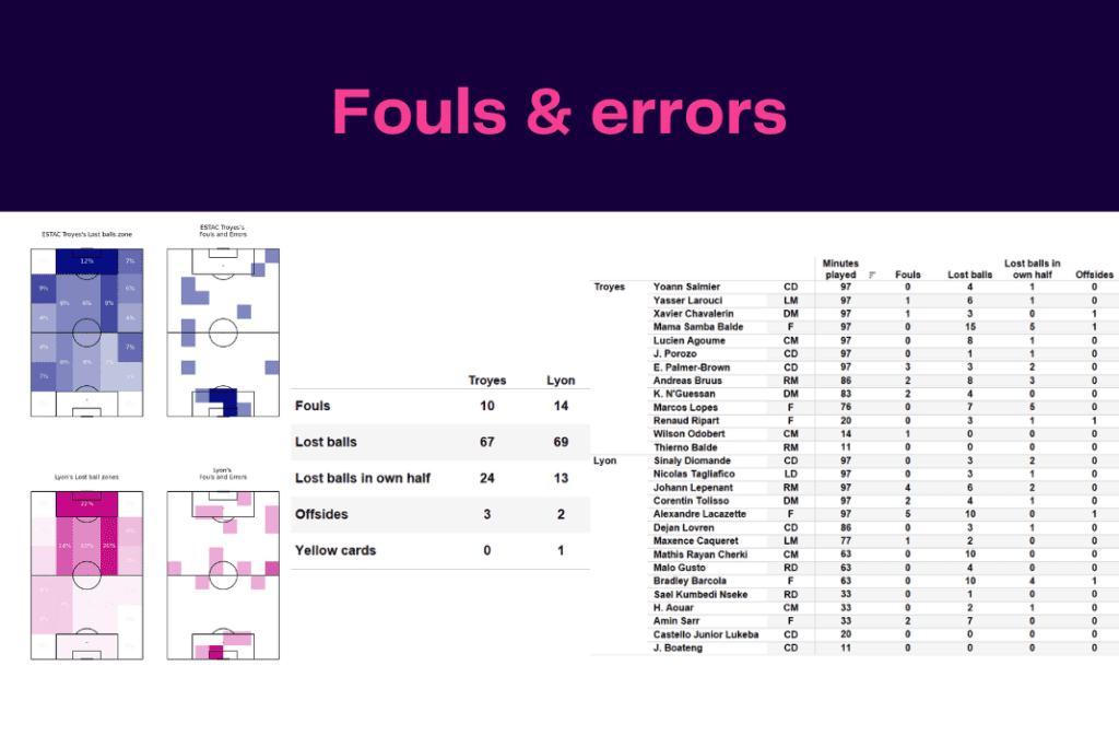 Ligue 1 2022/23: Troyes vs Lyon - data viz, stats and insights