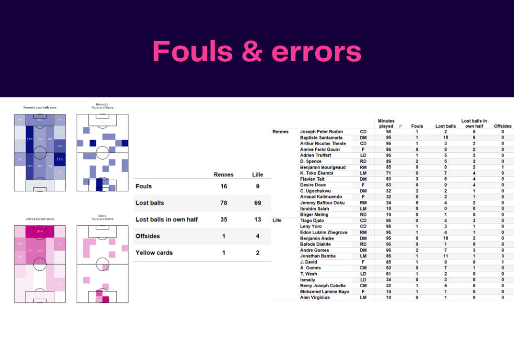 Ligue 1 2022/23: Rennes vs Lille - data viz, stats and insights