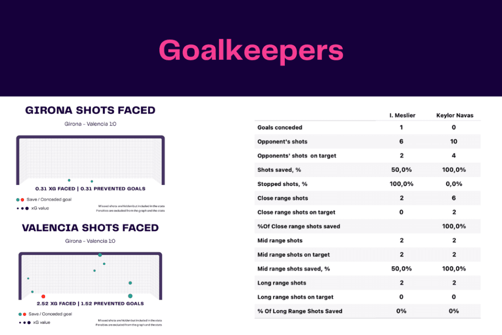 La Liga 2022/23: Girona vs Valencia - data viz, stats and insights