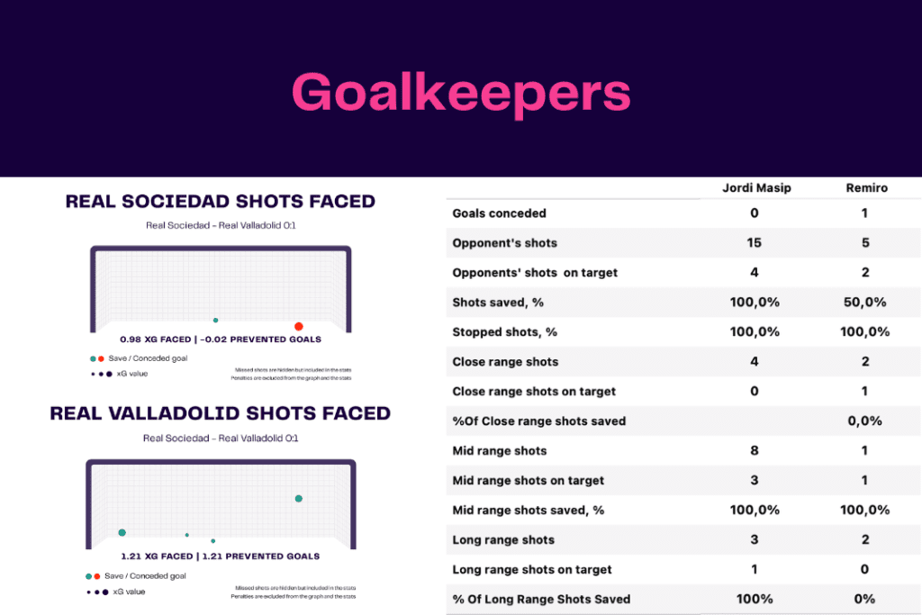 La Liga 2022/23: Real Sociedad vs Real Valladolid - data viz, stats and insights