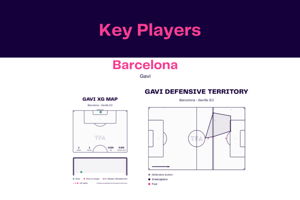 La Liga 2022/23: Barcelona vs Sevilla - data viz, stats and insights
