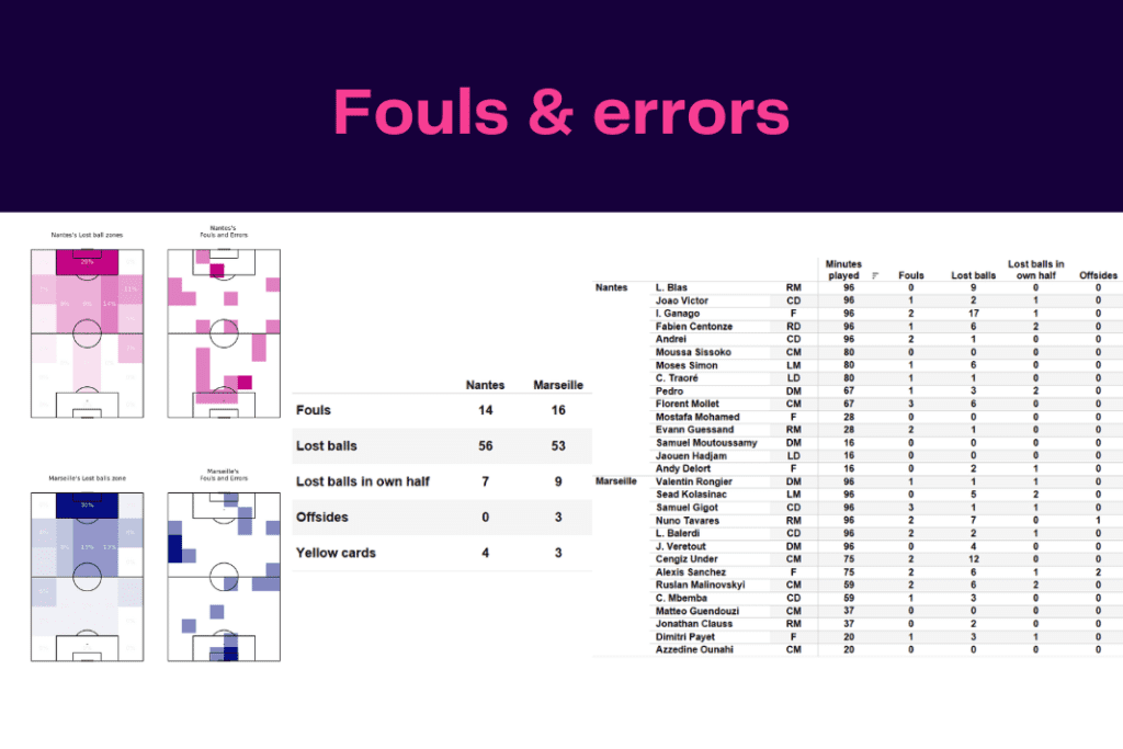 Ligue 1 2022/23: Nantes vs Marseille - data viz, stats and insights