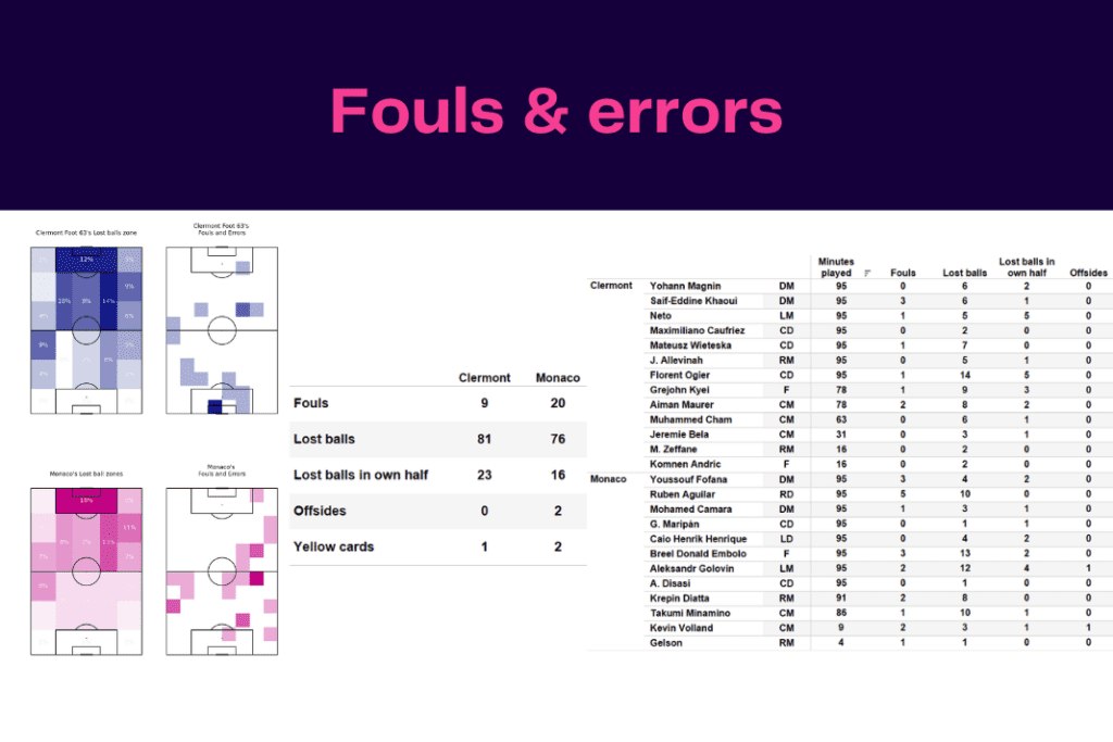 Ligue 1 2022/23: Clermont vs Monaco - data viz, stats and insights