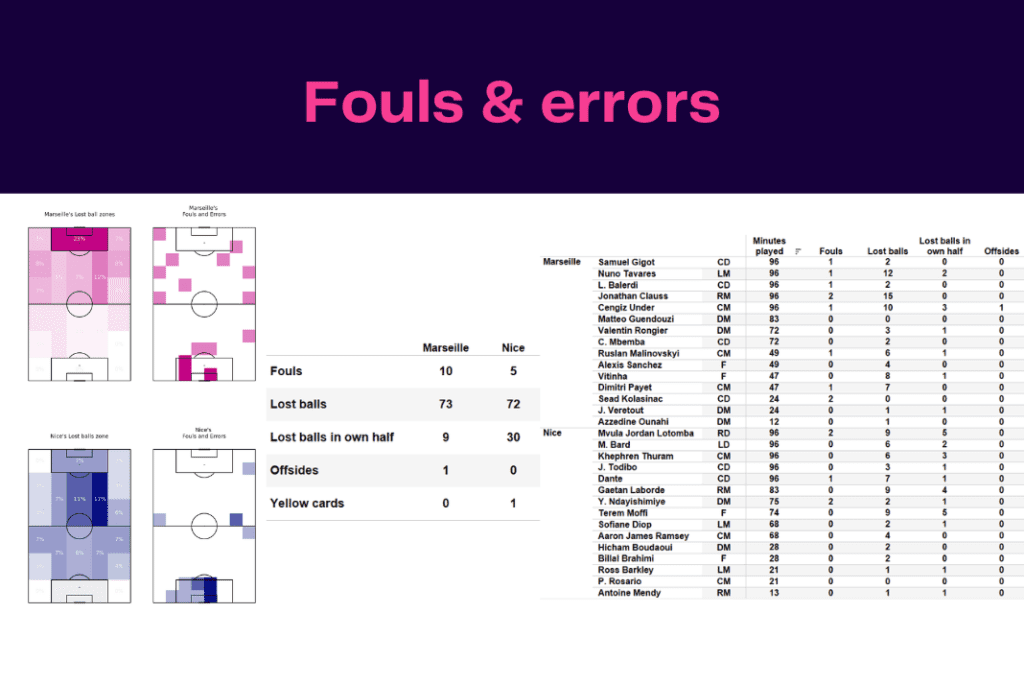 Ligue 1 2022/23: Marseille vs Nice - data viz, stats and insights