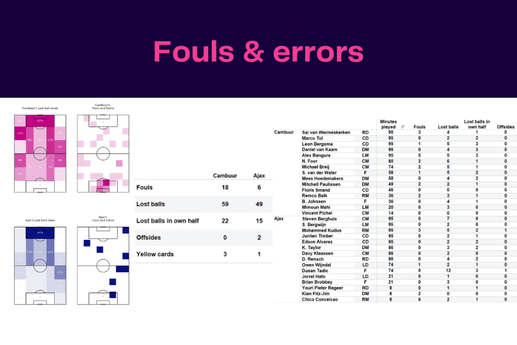 Eredivisie 2022/23: Cambuur vs Ajax - data viz, stats and insights