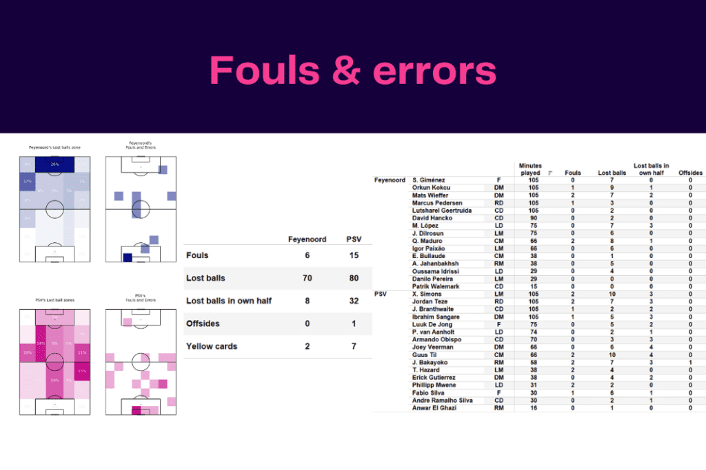 Eredivisie 2022/23: Feyenoord vs PSV - data viz, stats and insights