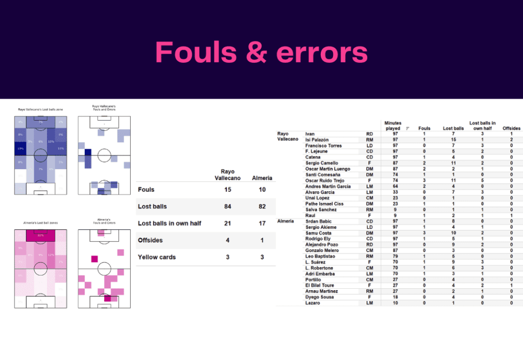 La Liga 2022/23: Rayo Vallecano vs Almeria - data viz, stats and insights