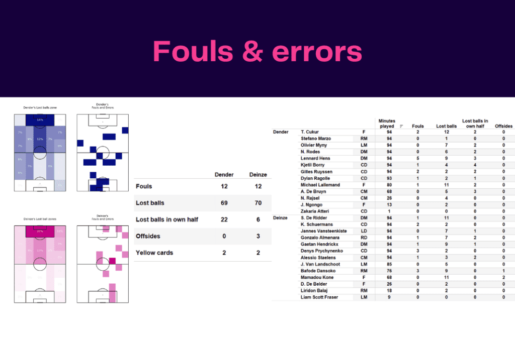 Challenger Pro League 2022/23: Dender vs Deinze - data viz, stats and insights