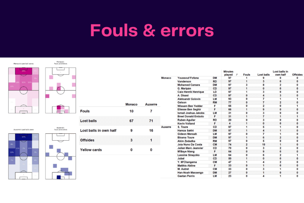Ligue 1 2022/23: Monaco vs Auxerre - data viz, stats and insights