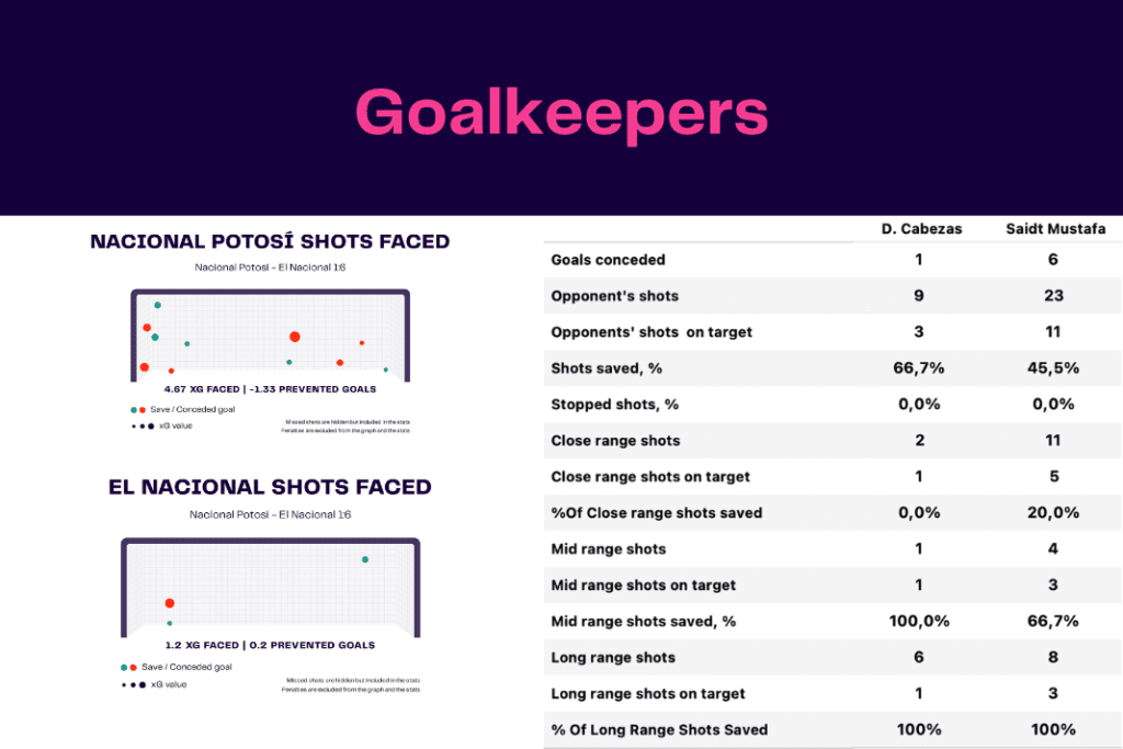 Copa Libertadores 2022/23: Nacional Potosi vs El Nacional - data viz, stats and insights