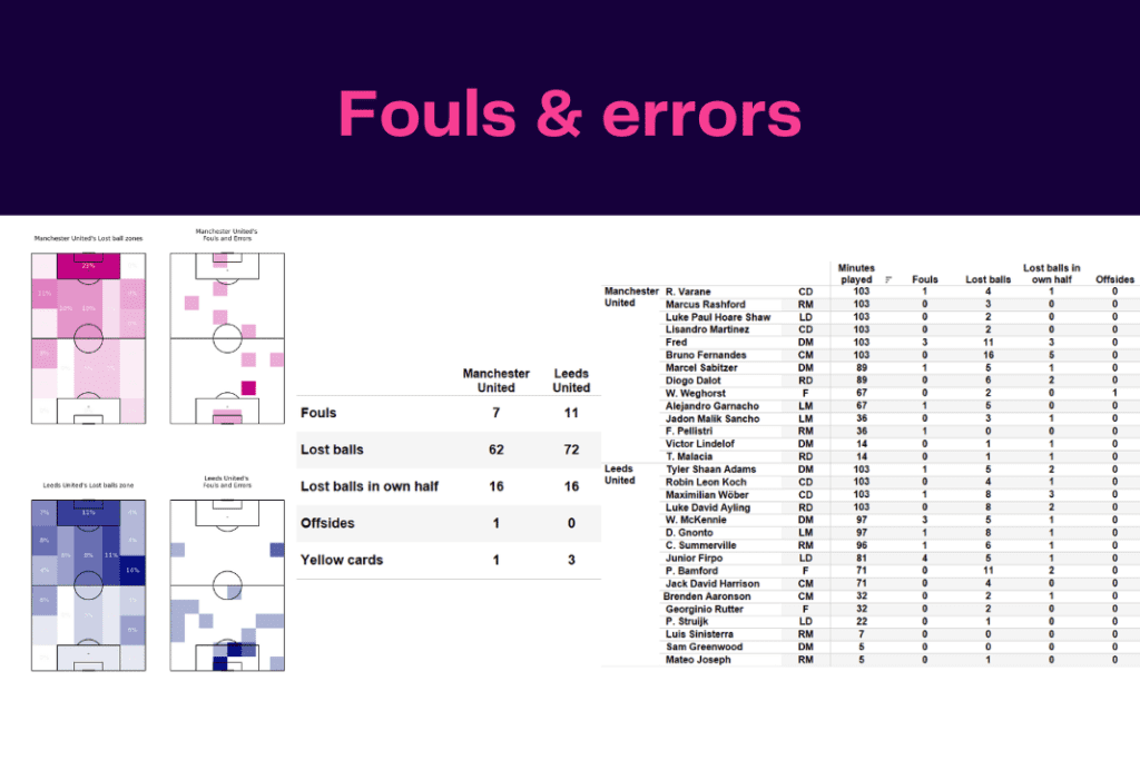 Premier League 2022/23: Manchester United vs Leeds - data viz, stats and insights