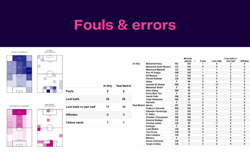 Club World Cup 2023: Al Ahly vs Real Madrid - data viz, stats and insights