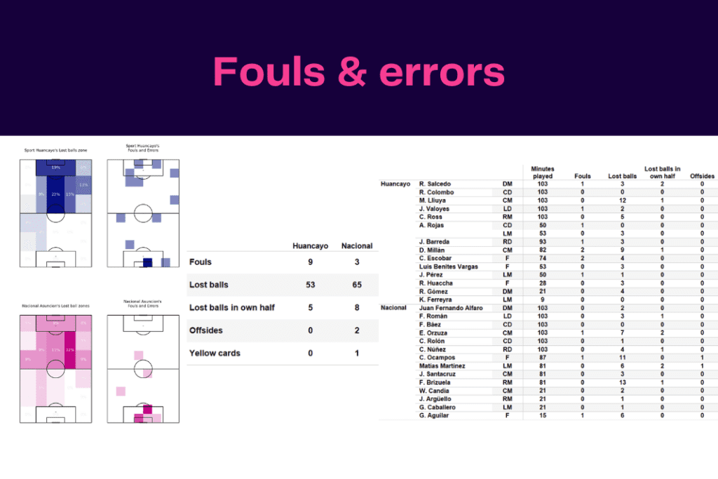 Copa Libertadores 2023: Sport Huancayo vs Nacional - data viz, stats and insights