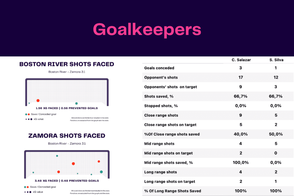 Copa Libertadores 2023: Boston River vs Zamora - data viz, stats and insights