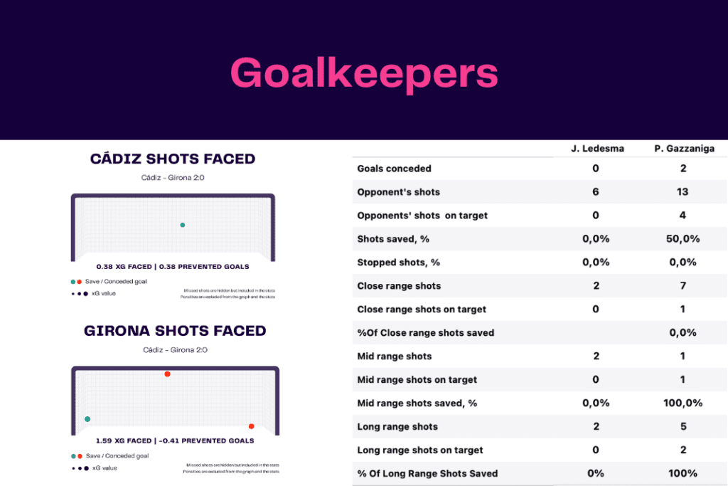 La Liga 2022/23: Cadiz vs Girona - data viz, stats and insights