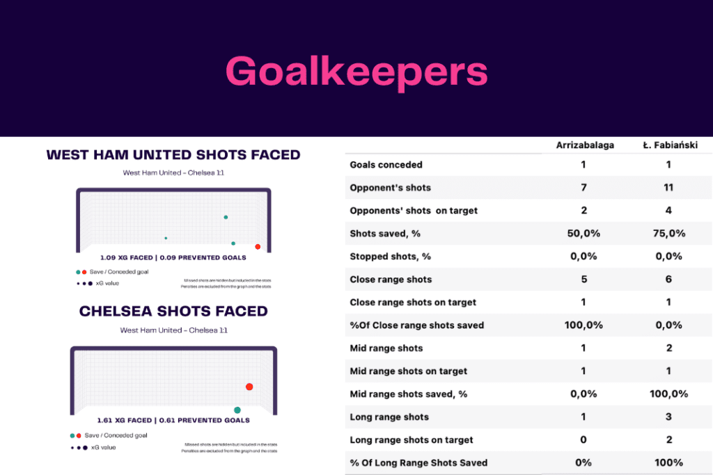 Premier League 2022/23: West Ham vs Chelsea - data viz, stats and insights
