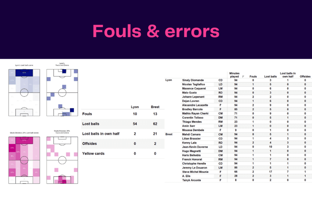 Ligue 1 2022/23: Lyon vs Brest - data viz, stats and insights