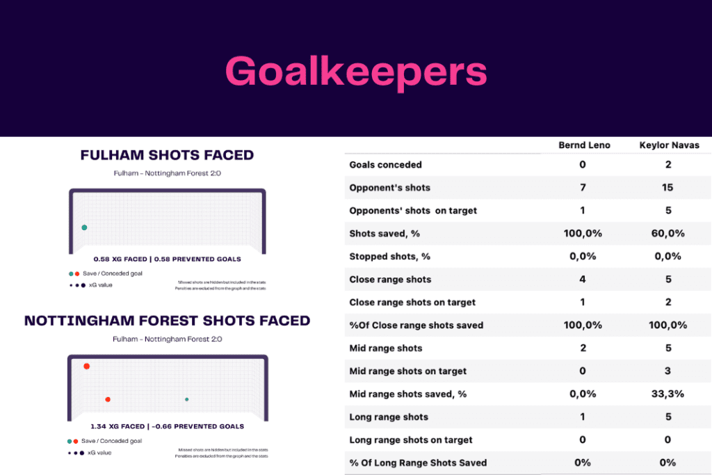 Premier League 2022/23: Fulham vs Nottingham Forest - data viz, stats and insights