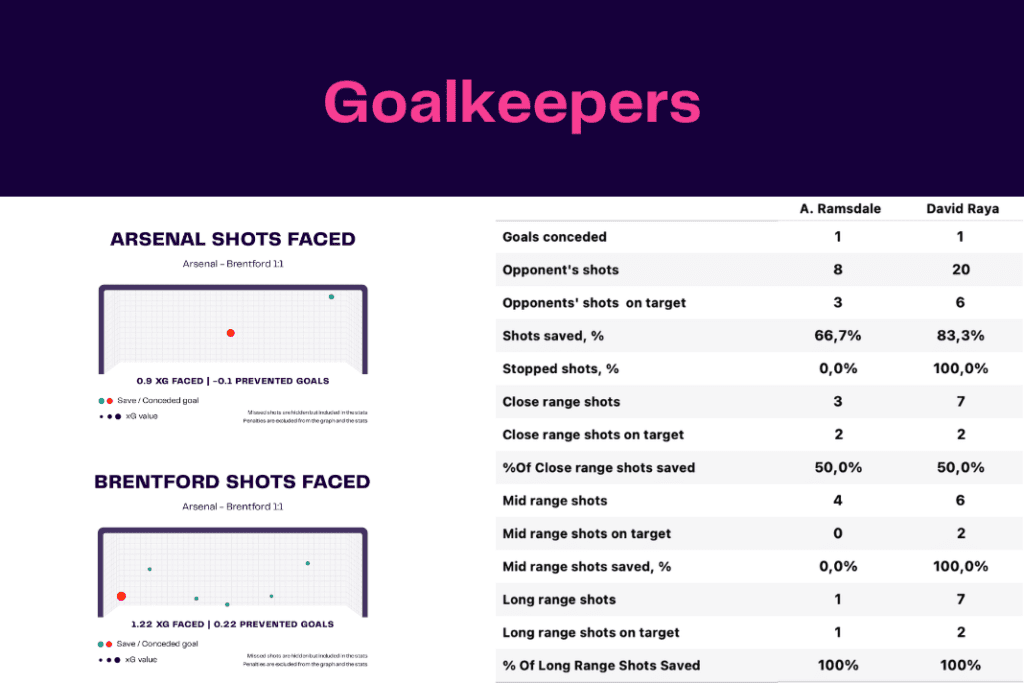 Premier League 2022/23: Arsenal vs Brentford - data viz, stats and insights