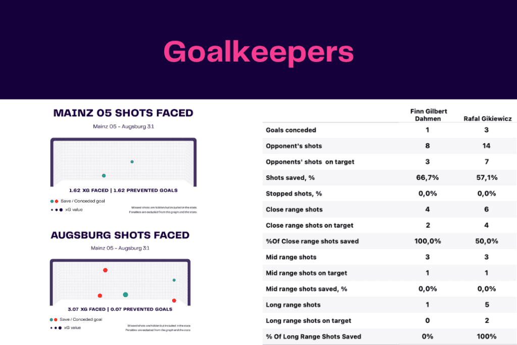 Bundesliga 2022/23: Mainz vs Augsburg - data viz, stats and insights