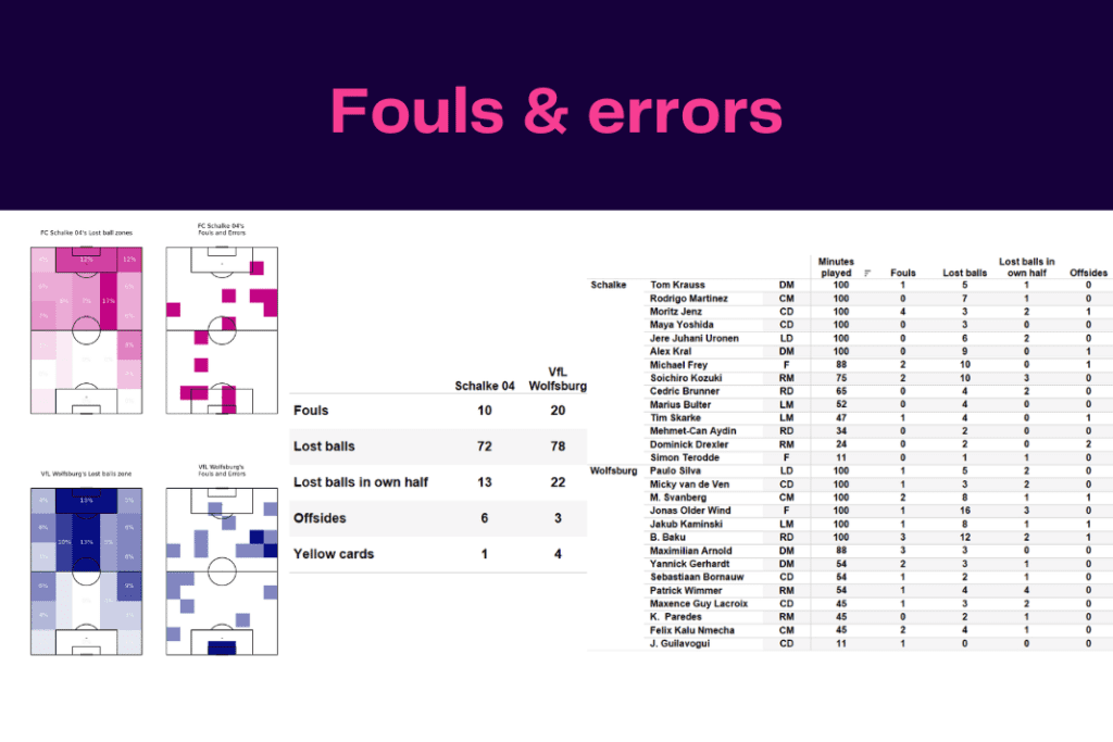 Bundesliga 2022/23: Schalke vs Wolfsburg - data viz, stats and insights