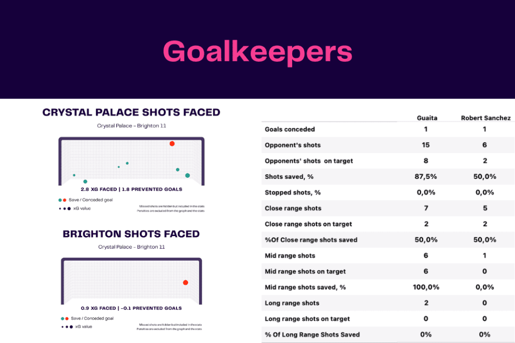 Premier League 2022/23: Crystal Palace vs Brighton - data viz, stats and insights