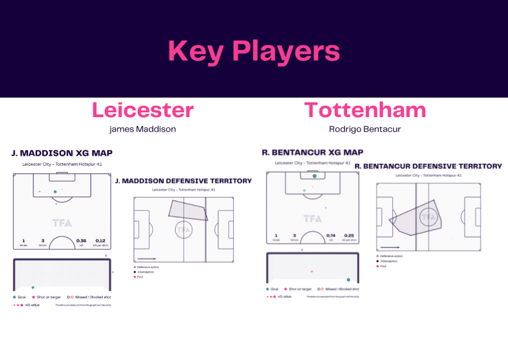 Premier League 2022/23: Leicester vs Tottenham - data viz, stats and insights
