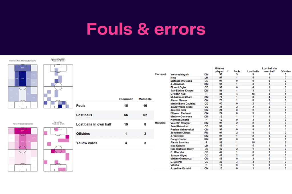 Ligue 1 2022/23: Clermont vs Marseille - data viz, stats and insights