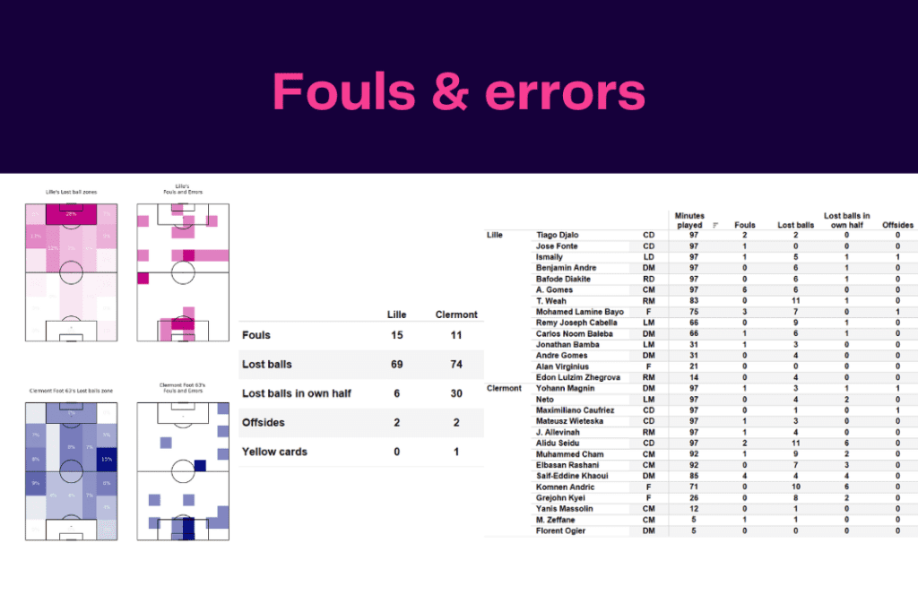 Ligue 1 2022/23: Lille vs Clermont - data viz, stats and insights