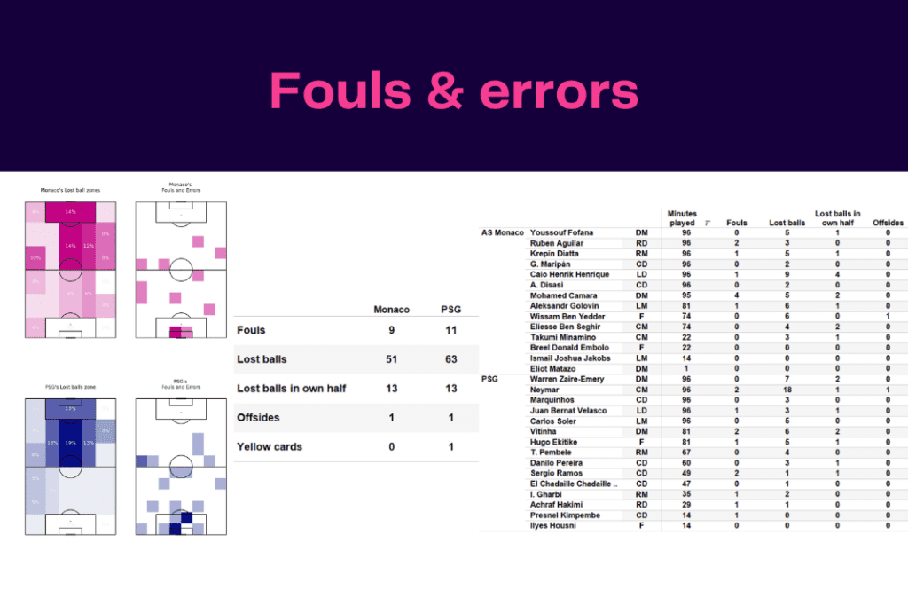 Ligue 1 2022/23: Monaco vs PSG - data viz, stats and insights