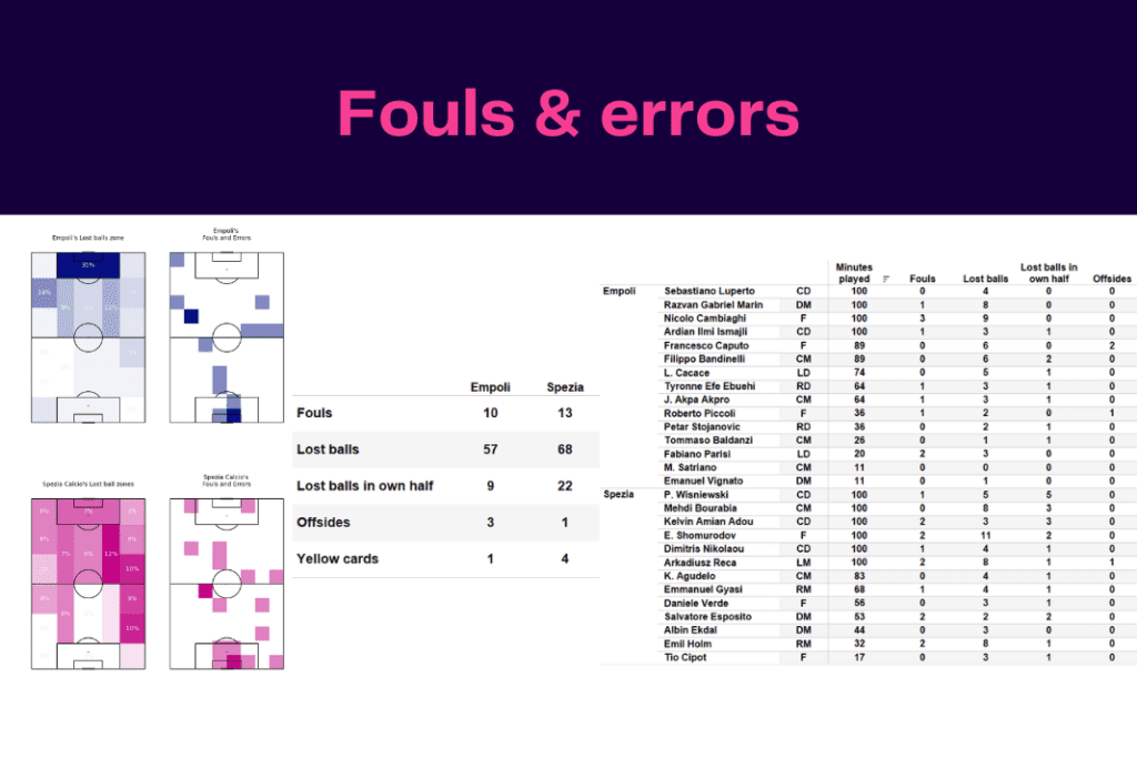 Serie A 2022/23: Empoli vs Spezia - data viz, stats and insights