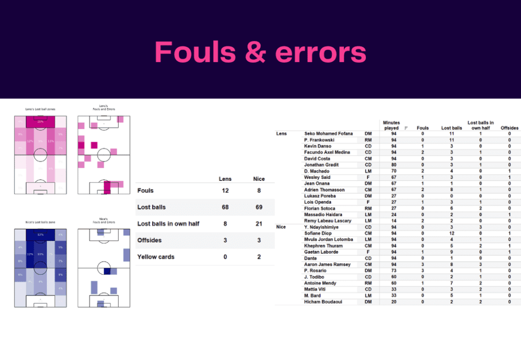 Ligue 1 2022/23: Lens vs Nice - data viz, stats and insights