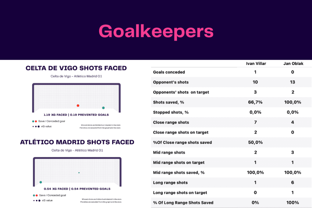 La Liga 2022/23: Celta vs Atlético Madrid - data viz, stats and insights