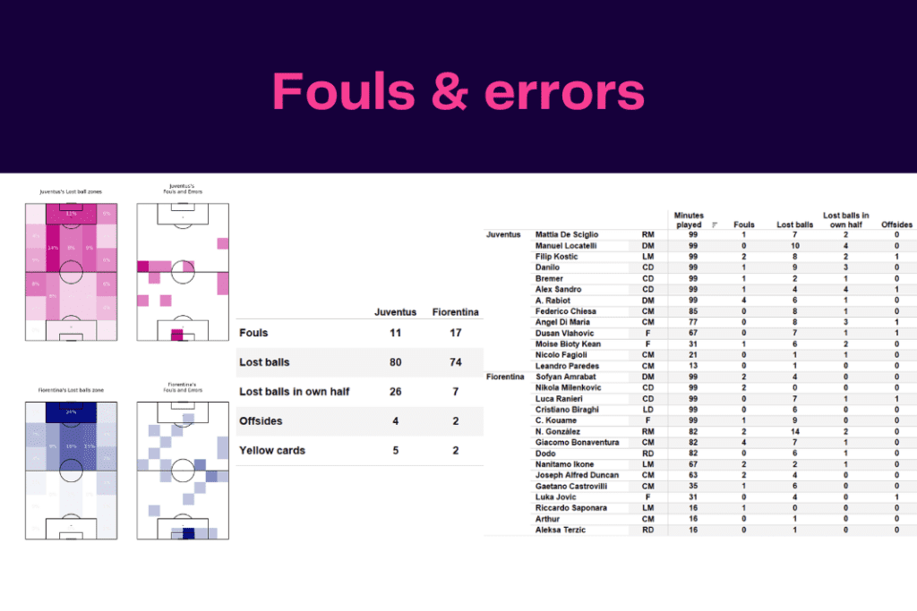 Serie A 2022/23: Juventus vs Fiorentina - data viz, stats and insights