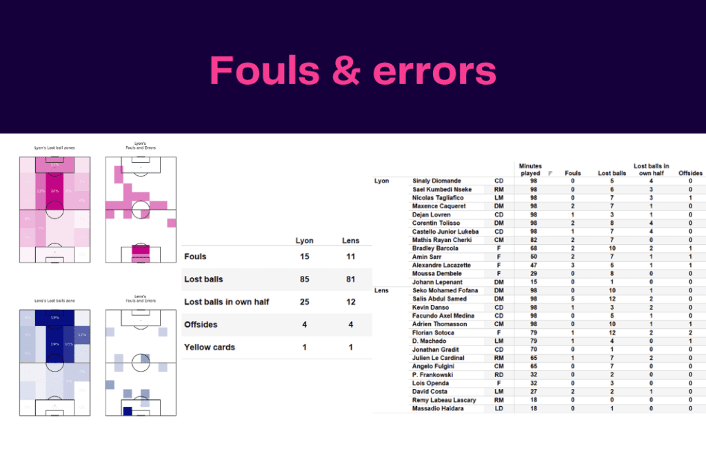 Ligue 1 2022/23: Lyon vs Lens - data viz, stats and insights